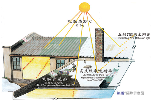 鋼構廠房屋面隔熱