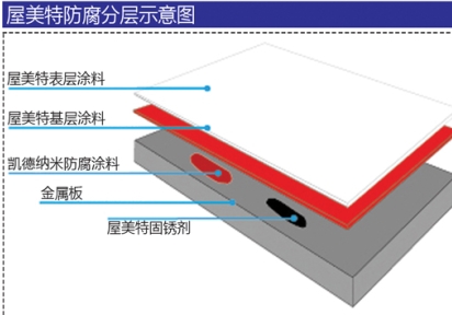 鋼結構屋面防腐防銹