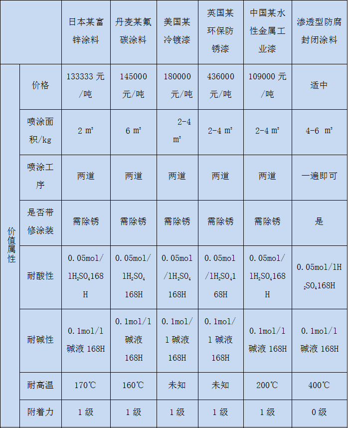 鋼結(jié)構(gòu)廠(chǎng)房防腐