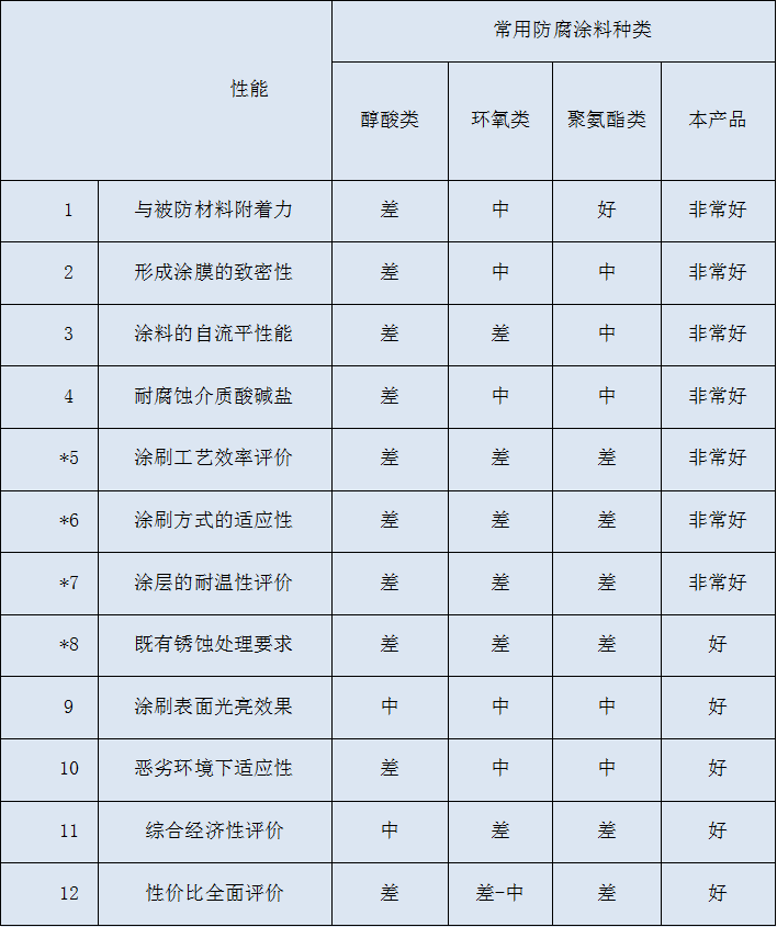 鋼結(jié)構(gòu)廠(chǎng)房防腐